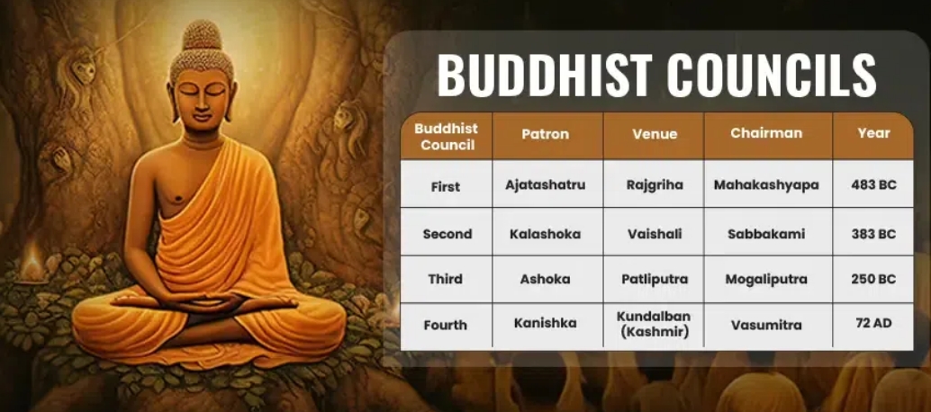 Chart illustrating the four major Buddhist Councils, including the one held during the Mauryan Period